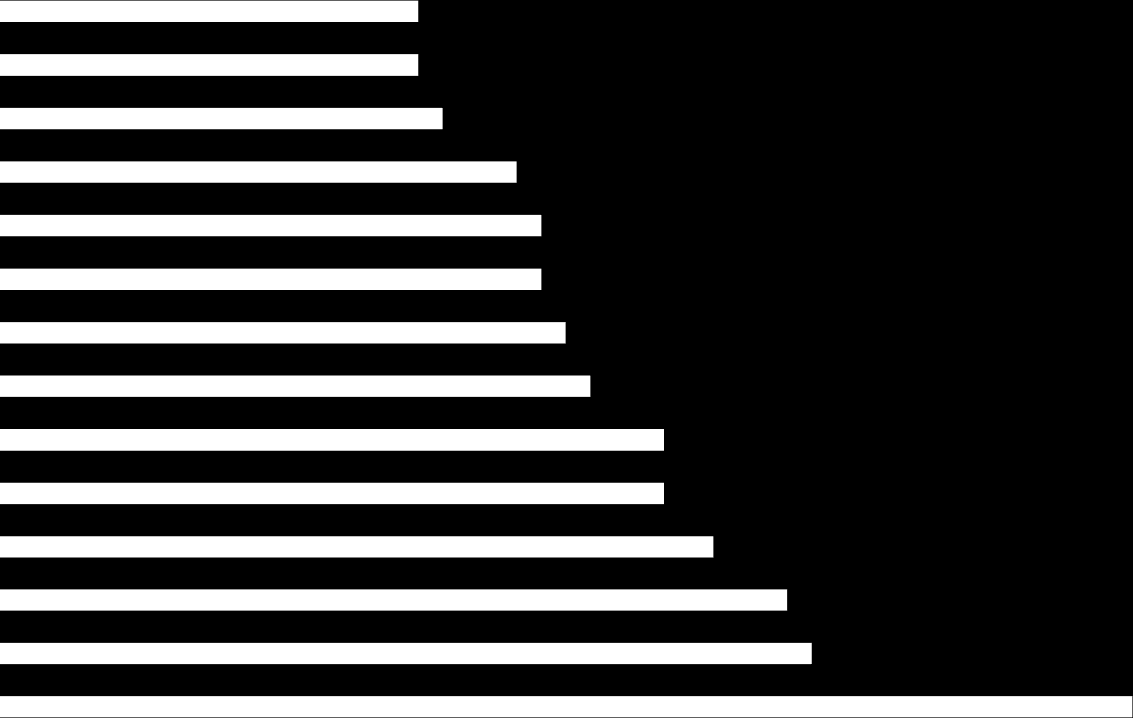 TOP 15 yritysten uusiutumisaste eli "luova tuho" yrityskannasta vuosina 2008-2012 (%-osuus yrityskannasta) Porvoon Hämeenlinnan Lahden Riihimäen.