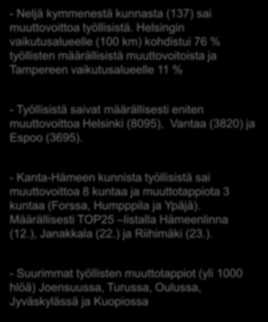 - Neljä kymmenestä kunnasta (137) sai muuttovoittoa työllisistä.