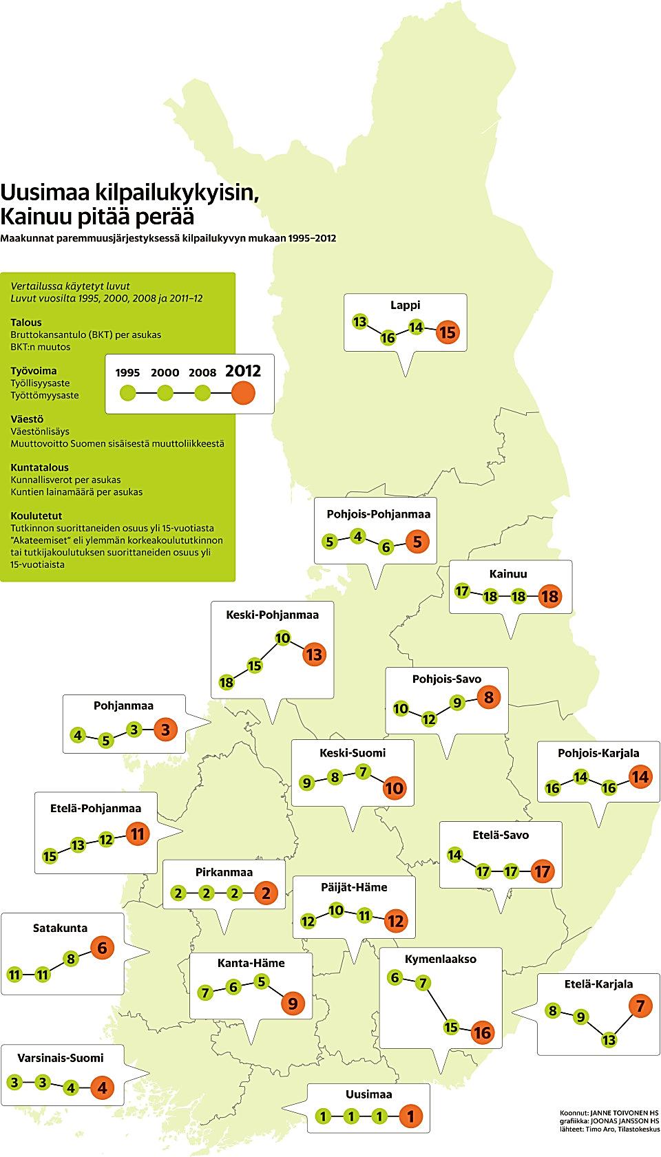 Alueiden kilpailukyky maakuntatasolla vuosina 1995-2012 SIJOITUS 2012 MAAKUNTA PISTEET 1 Uusimaa 88 2 Pirkanmaa 79,5 3 Pohjanmaa 73,5 4 Varsinais- Suomi 67,5 5 Pohjois-Pohjanmaa 57 6 Satakunta 56,5 7