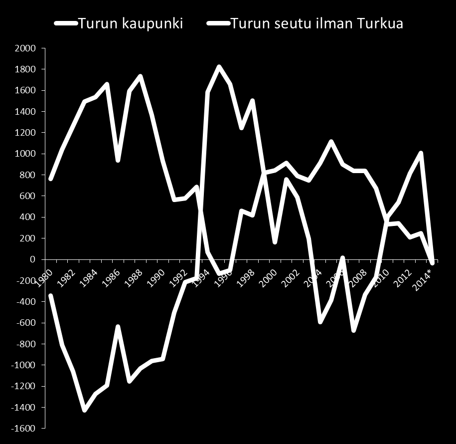 Turun ja muun Turun seudun nettomuutto kuntien välisessä muuttoliikkeessä vuosina 1980-2014 Turku kärsi muuttotappiota kuntien välisestä muuttoliikkeestä -781 hlöä ja muut Turun seudun kunnat saivat