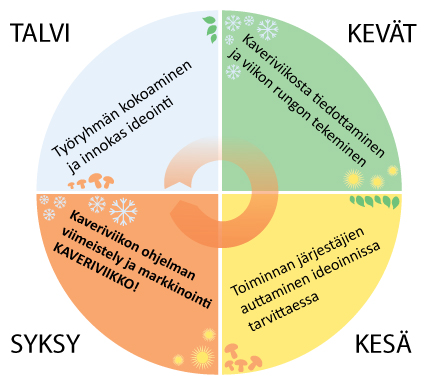 Kaveriviikon toteutus Kaveriviikko käynnistetään alueella kokoamalla pieni, asiasta innostunut työryhmä. Työryhmän tehtävänä on Kaveriviikon alueellinen organisointi.