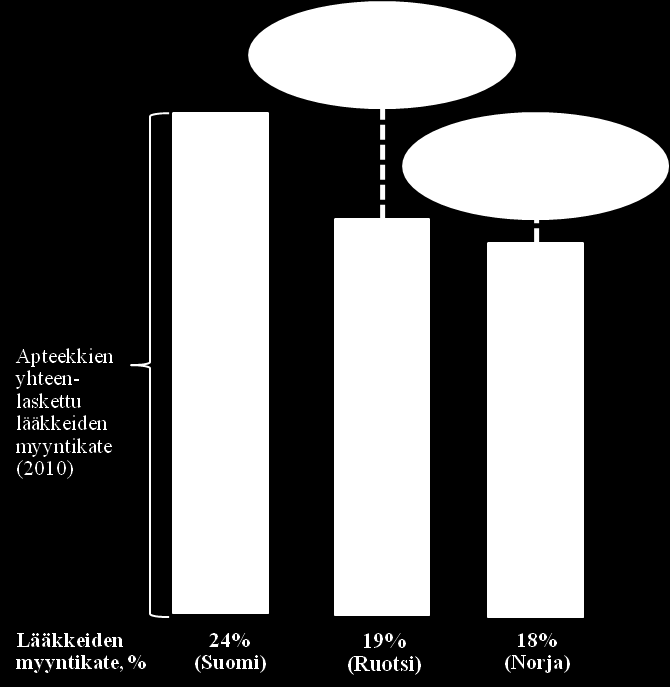 Pohjoismaa, jossa itsehoitolääkkeet, nikotiinikorvaustuotteita lukuun ottamatta, eivät ole apteekkijakelua laajemmin saatavilla.