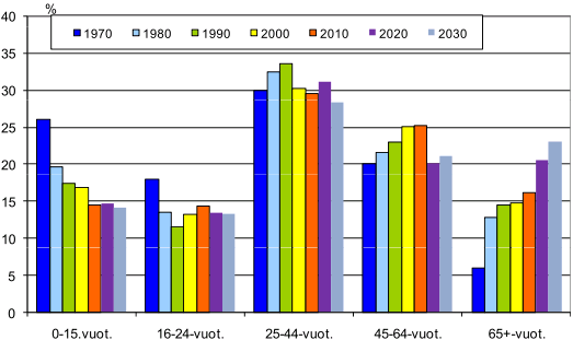 14 Kuva 2.2 Väestön kehitys 1960 2050 (perustuen lähteeseen Tilastokeskus 2009, s. 4).