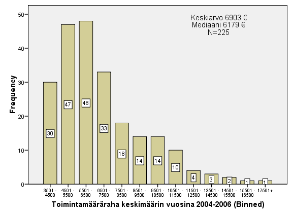 Liite 8 Kalastusalueiden vuosittainen toimintamääräraha luokiteltuna keskimäärin vuosina 2004-2006 Toimintamääräraha keskimäärin vuosina 2004 2006/kalastusalue (Binned) Valid Frequency Valid Percent