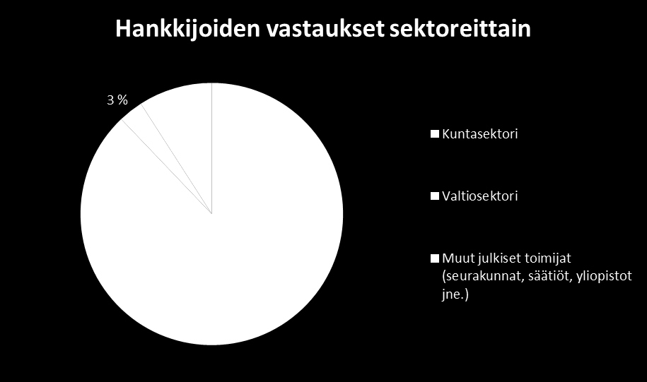 Aineisto: Kyselytutkimukset HILMAn käytöstä Erilliset kyselyt hankkijoille ja toimittajille 10 vastausta toimittajilta 35 vastausta hankkijoilta Mikä on HILMAn tarkoitus?