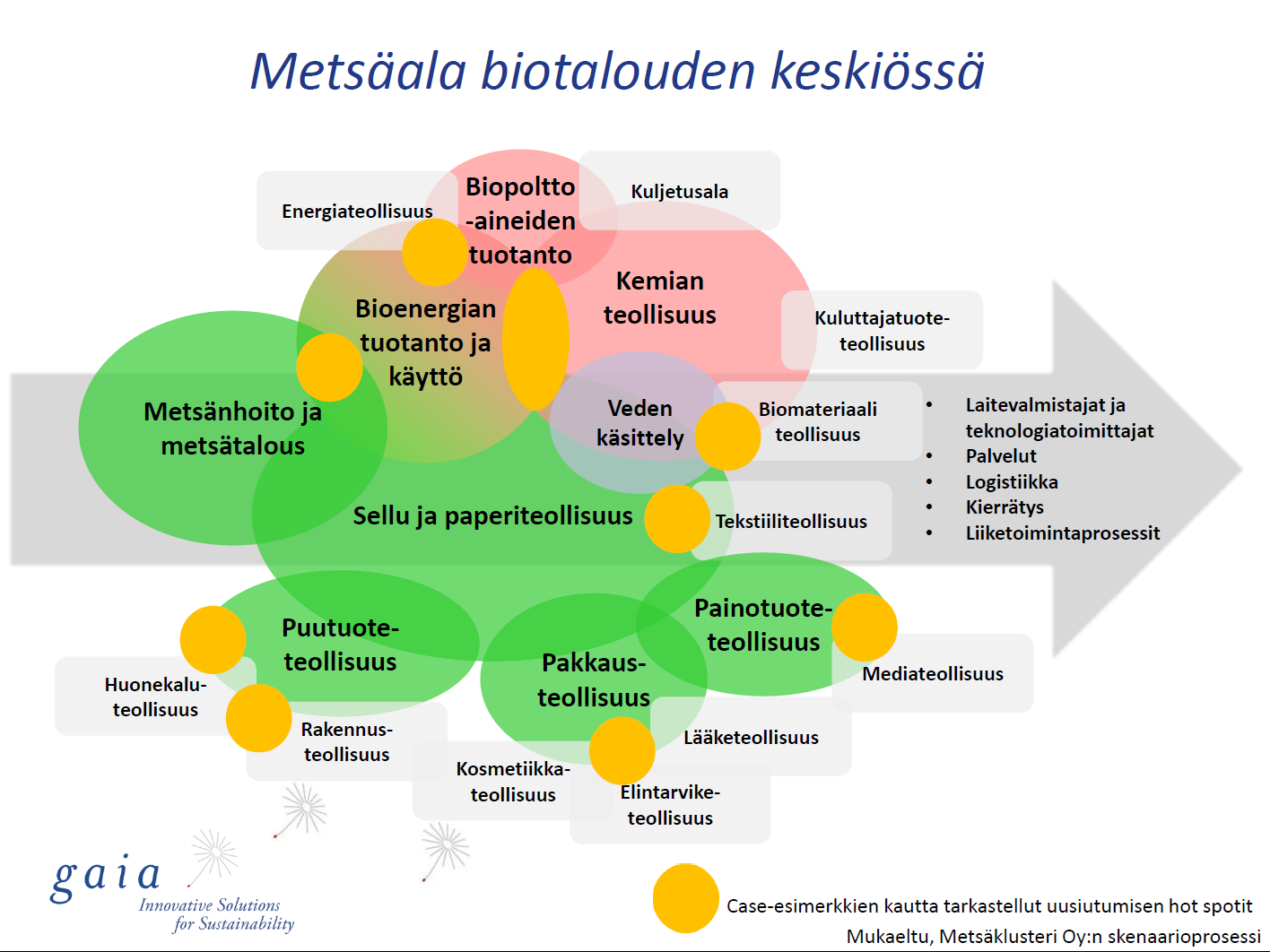 Innovaatioita ja uutta liiketoimintaa syntyy erityisesti perinteisten toimialojen rajapinnoilla Uusien liiketoiminta-alueiden syntymiseen tarvitaan laaja ymmärrys koko arvoketjusta Loppukäyttäjän