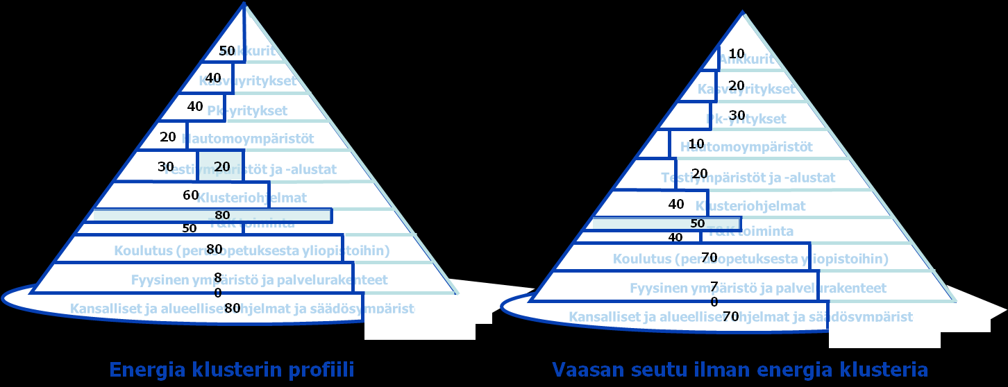 Vaasan valinnat Energia klusteri vs. muut toimialat yhteensä Vetovoimaisen keskittymän tunnusmerkistö ja tavoitteet: 1. Vahvasti verkottunut alueellisten innovaatiotoimijoiden yhteisö 2.