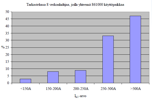 Käyttöpaikkojen oikosulkuvirtojen jakauma Suomessa Laitteiden EMC- testaukset (mm.