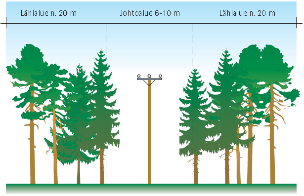 Vierimetsäprojekti Vierimetsänhoidon tarkoitus on uuden sähkömarkkinalain (111 ) mukaisesti vähentää lumikuormien ja myrskyjen aiheuttamia keskeytyksiä sähkönjakeluun keskijännitteisessä