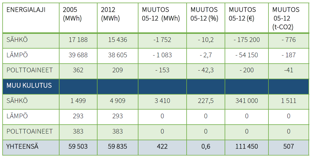 10 Taulukko 2-2. Varkauden kaupungin energiankulutuksen säästöt ja CO 2- vähenemä.