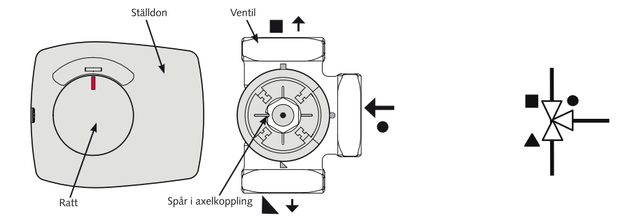 Asentajalle 10.2.1 Vaihtoventtiilit (Y21, Y22) 230 V 1N~.2,5 m:n 1,5 mm²:n kaapeli Kun napa A18 tai vastaavasti X7, napa 24 on jännitteinen, virtaus kulkee LKV-järjestelmään päin.
