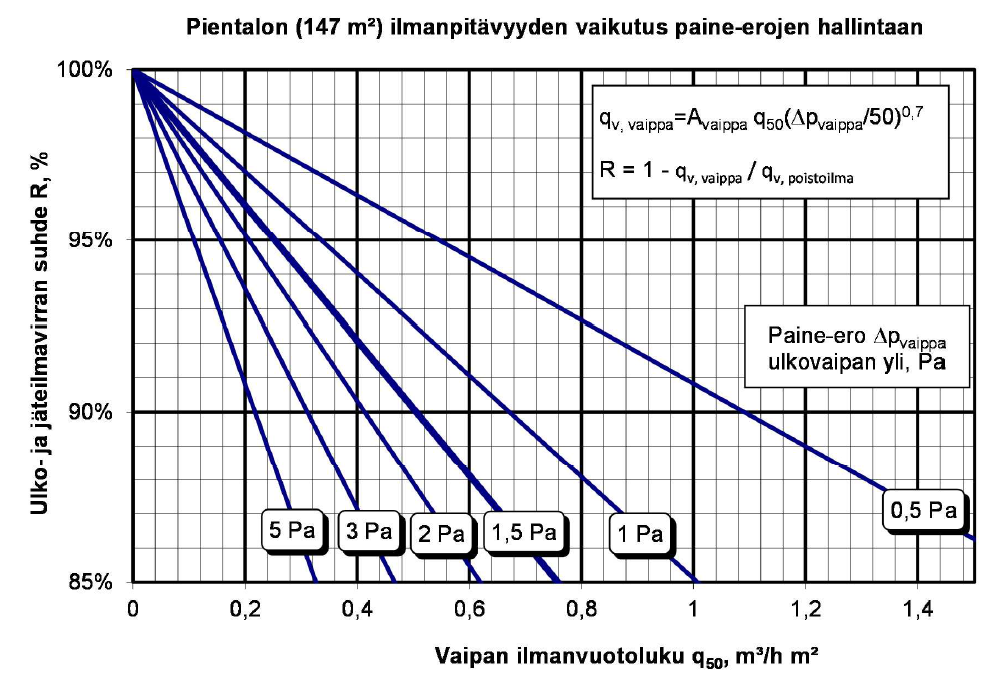 kuin ulkoilman määrä. Näiden erotus on käytännössä vuotoilmaa. Tämä aiheuttaa pienen ja halutun alipaineen rakennukseen.