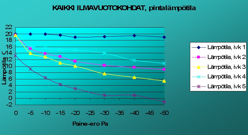 Kuva 18. Ilmavuotokohtien viileneminen erilaisissa paine-erotilanteissa. (Immonen, 2008) Lämpötilaindeksissä ei huomioida rakennuksessa vallitsevaa paine-eroa.