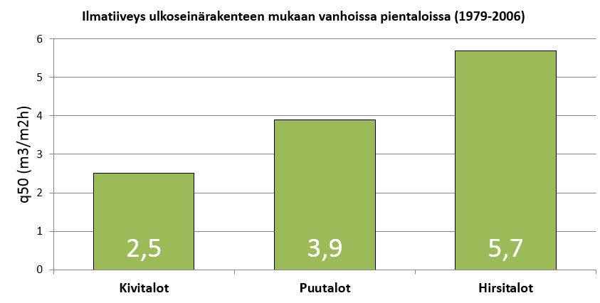 Kuva 27. Ilmatiiveys ulkoseinärakenteen mukaan vanhoissa pientaloissa, 1979-2006 valmistuneet.