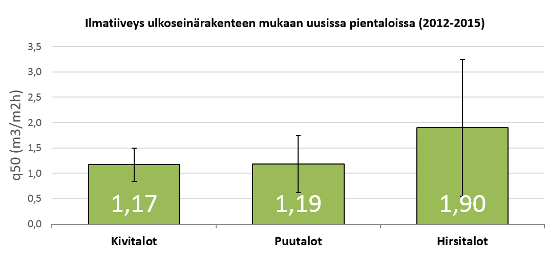 Kuva 29. Ilmatiiveys ulkoseinärakenteen mukaan uusissa pientaloissa, 2012 2015 valmistuneet.