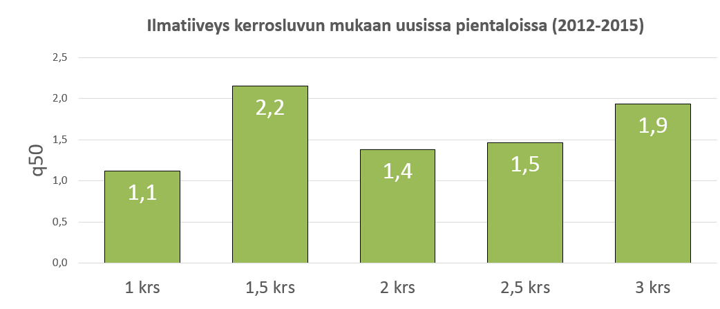 Kuva 30. Uusien pientalojen tiiveys kerroslukuun nähden.