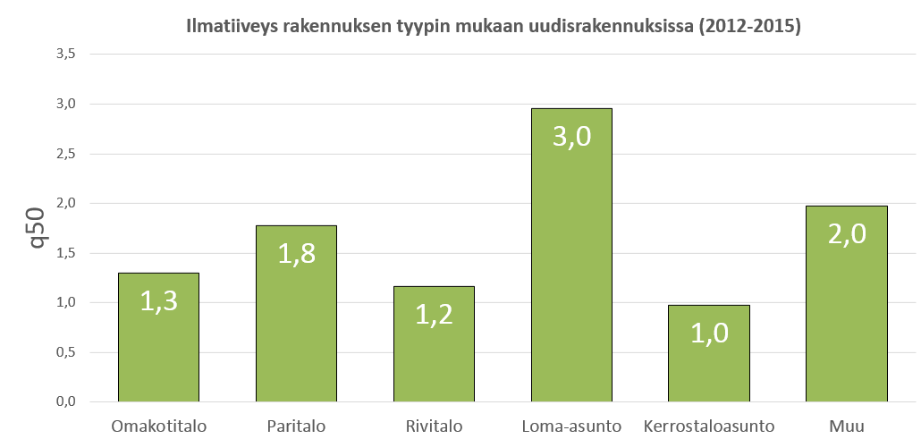 Kuva 31. Ilmatiiveys uudiskohteissa rakennuksen tyypin mukaan.
