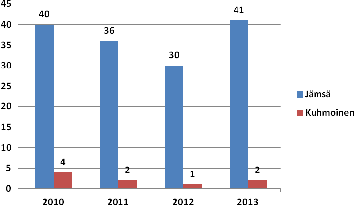 Sosiaaliasiamiehen tietoon tuli vuoden 2013 aikana kaksi sosiaalihuollon asiakaslain mukaista muistutusta, kun vuosi takaperin muistutusten määräksi ilmoitettiin viisi.