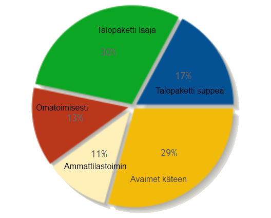 Kohderyhmän valintakriteerit Palvelussa on monipuoliset hakumahdollisuudet kun haluatte etsiä juuri teidän tuotteellenne sopivaa rakentajien