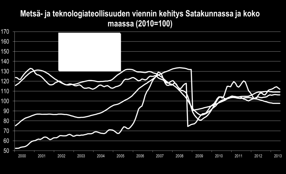 VIENTI Satakunnan talouskehitys tammi kesäkuu 2013 Vienti veti Satakunnassa oikein hyvin olosuhteisiin nähden (kasvua 3,8 %), vaikka metsäteollisuudessa lievää laskua (-2,4 %) kirjattiinkin.