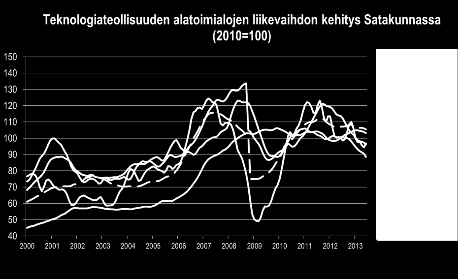 Satakunnan talouskehitys tammi kesäkuu 2013 Teknologiateollisuuden (TOL 24 30) kirkkain tähti on Satakunnassa ollut jo pitkään koneiden ja laitteiden valmistus.