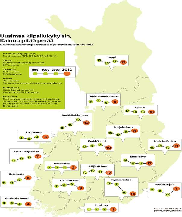 Alueiden kilpailukyky maakuntatasolla vuosina 1995-2012 SIJOITUS 2012 MAAKUNTA PISTEET 1 Uusimaa 88 2