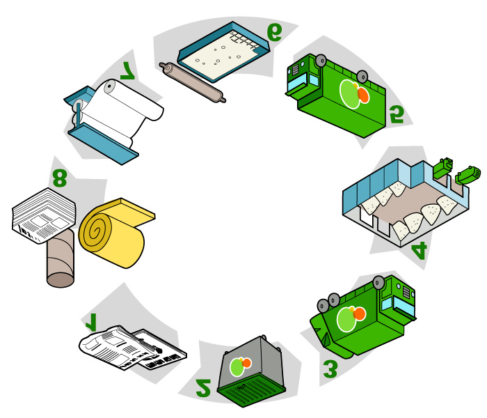 1.3 Keräyspaperi Henkilöstö laittaa toimistojen keräyspaperit lajitteluvaunuihin tai muuhun vastaavaan astiaan ja vie ne käytävillä oleviin yhteisiin keräysvaunuihin.