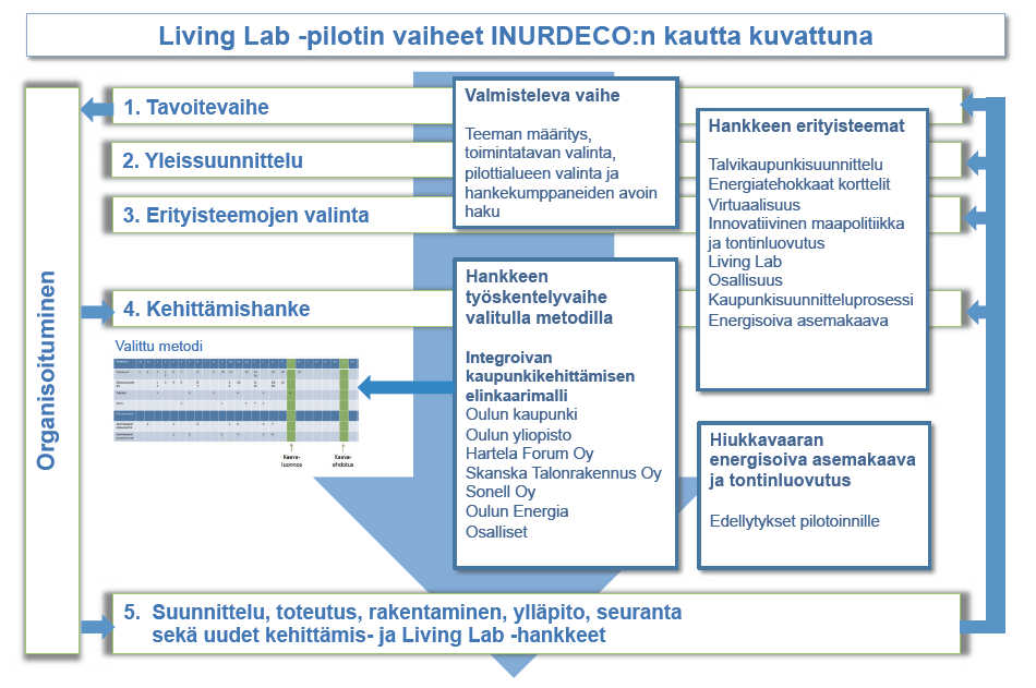 1. INURDECO (INtegrated URban DEvelopment COncept) Living Lab -pilotin vaiheet INURDECO:n kautta kuvattuna Kuinka yritykset pääsevät mukaan?