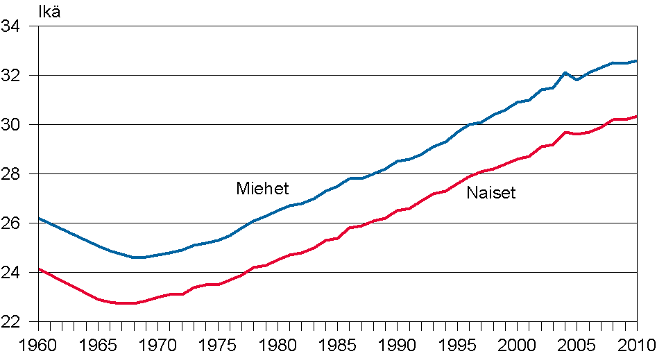 Miesten ja naisten keskimääräinen avioitumisikä