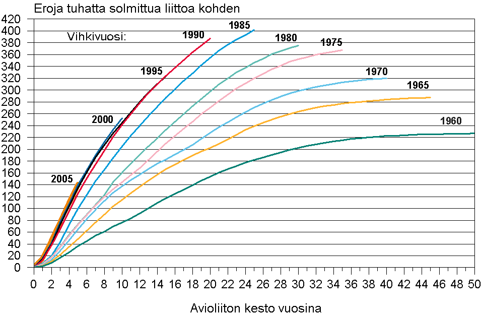 Avioerojen määrä avioliittokohorteilla