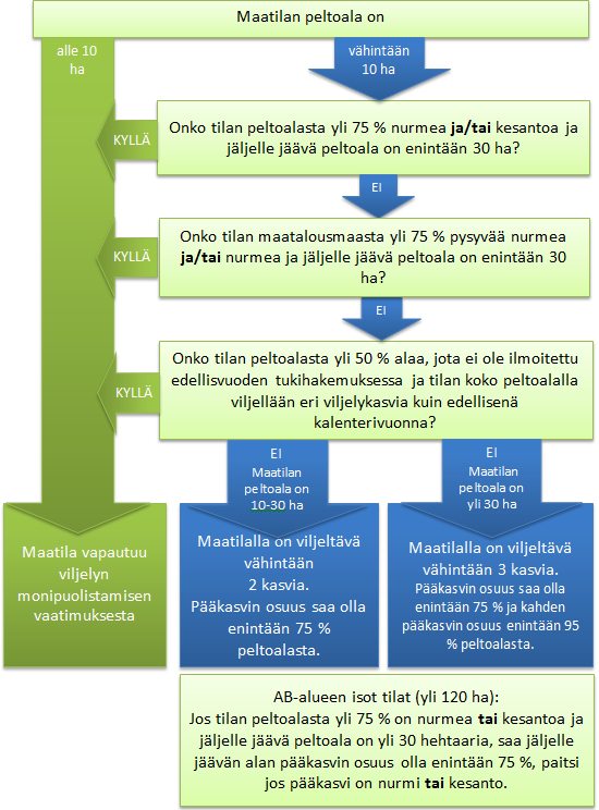 yli 75 % maatilasi tukikelpoisesta maatalousmaasta on pysyvää nurmea, nurmea tai näiden käyttötapojen yhdistelmänä, edellyttäen että näiden käyttötapojen ulkopuolelle jäävä peltoala on enintään 30