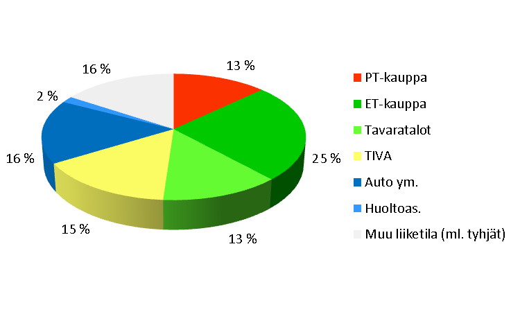 on keskusta-alueilla (C, c, ca) ja 35 % KM-, km tai kma-alueilla. kaupan alueiden ulkopuolella on vain noin 15 % kaikesta kaupan pinta-alasta.