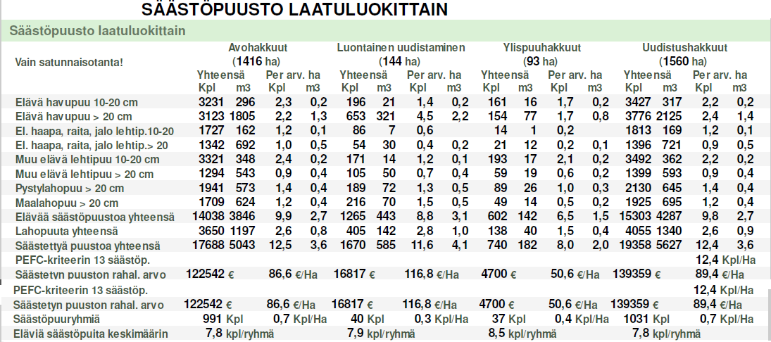 Kriteerit 13/11: Säästö-ja lahopuustoa jätetään metsätalouden