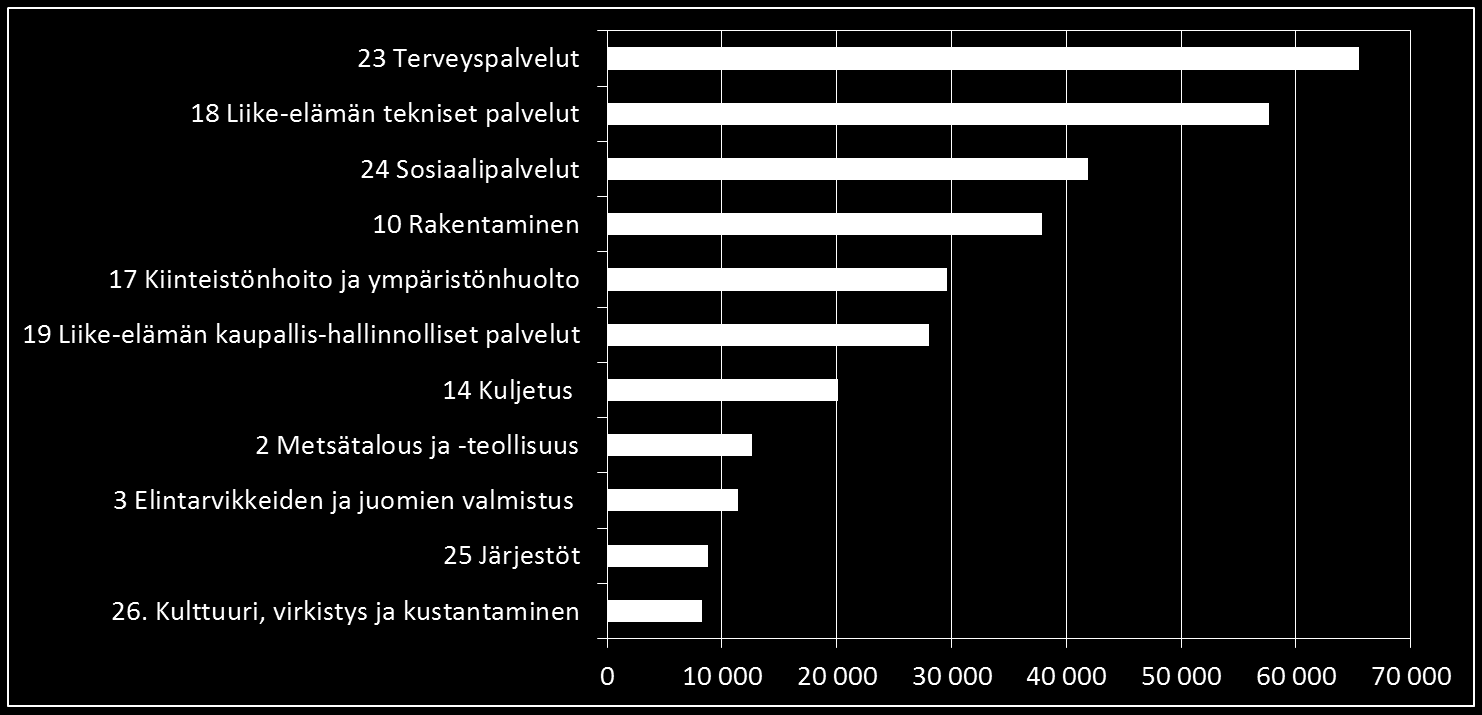 Toimialojen työllisten määrän kehitys vuosien