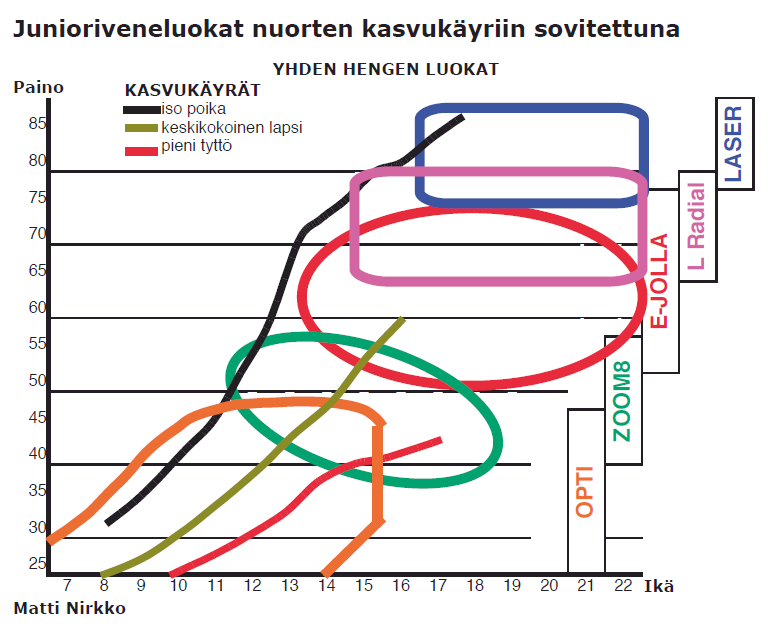 E-jolla jatkoluokkana Luokkavalinnan kriteereitä Mielekkään harrastamisen taustalla on itselleen sopivan veneen löytäminen.