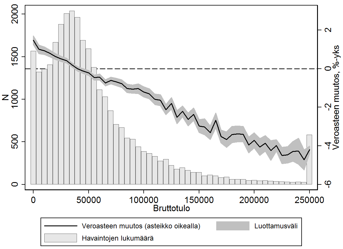 Kuviossa 7 havainnollistetaan veroasteiden keskimääräisiä muutoksia (yhtenäinen musta viiva) bruttotulon mukaan. 10 Kuviosta nähdään myös havaintojen lukumäärät (pylväät) eri tulotasoilla.