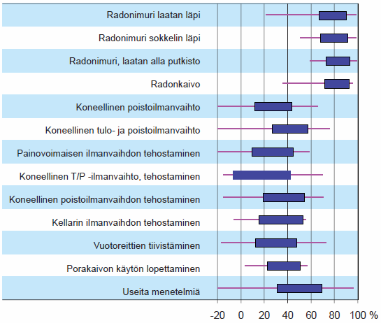 Korjausmenetelmien tehokkuus