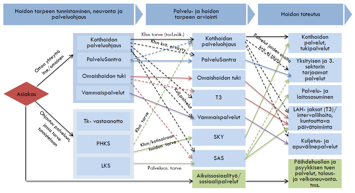 LÄHTÖTILANTEEN ONGELMANA OLI HAJAUTETTU