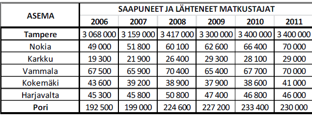RAIDELIIKENNE Kaukoliikenteen matkustajavirrat vuonna 2012 Tavaraliikenteen