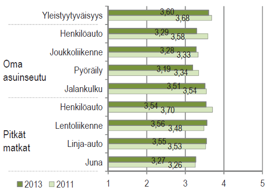 Tyytyväisyys liikennejärjestelmään Kansalaisten tyytyväisyys liikennejärjestelmään ja matkaketjuihin 2011 ja -13 Varsinais-Suomen ja Satakunnan Alue (VarEly:n alue) Koko maa