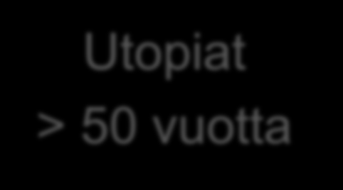 Aikajana Trendit > 5 vuotta