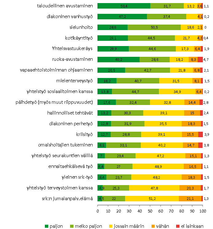 Diakoniatyön keskeiset