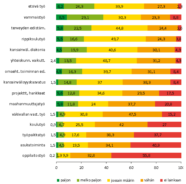 Diakoniatyön muut