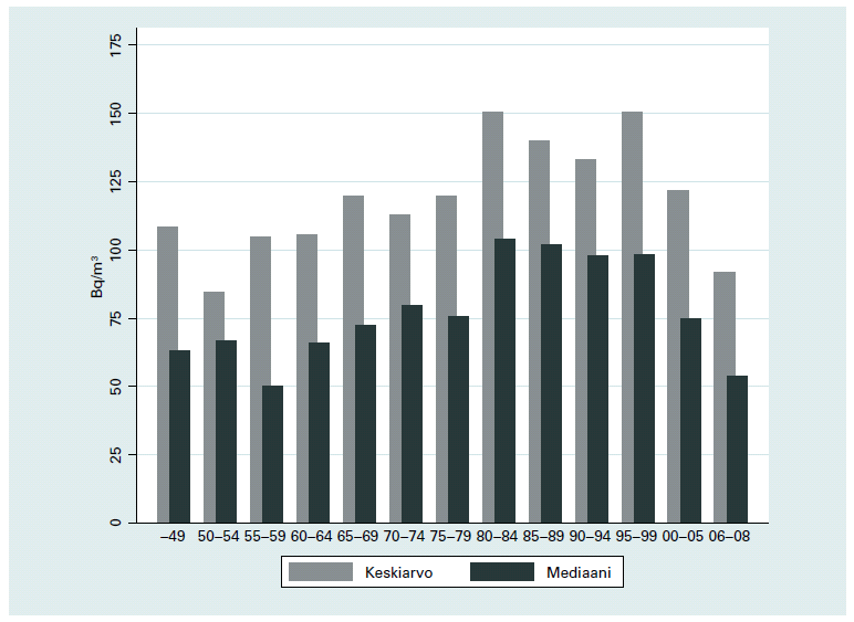 Radonpitoisuudet pientaloissa laskussa Radonpitoisuuksissa laskusuuntaus, valtakunnallinen otantatutkimus 2006 (vuodet - 49-2005).