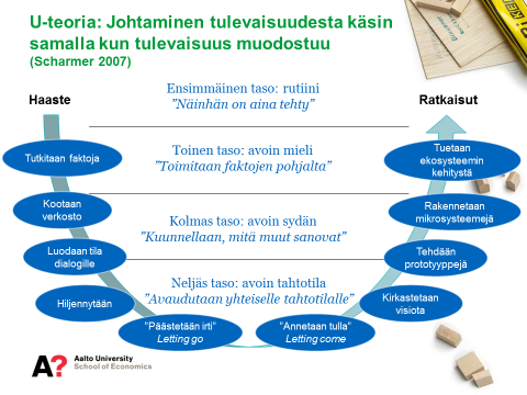 Muita työkaluja ja niiden suhde verkostotyön viitekehyksiin Jatkuvasti kehittyvät arjen työkalut Yhteistyöfoorumit: Työpajat, seminaarit, kokoukset Sähköiset työkalut: Yammer, s-posti,