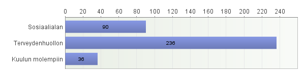 2.1 Vuoden 2013 kyselyyn vastanneiden taustatietoja Kuvio 2.1. Vastaajan pilotti (N=369).