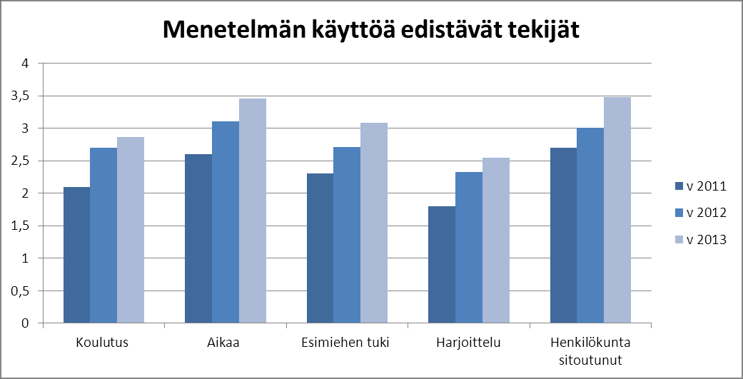 Kuvio 3.1 Mielenterveysongelmien puheeksi ottaminen ja seulontamenetelmien käyttö. Menetelmän käytön kokeminen, sitoutuminen käyttöön ja menetelmän käyttäminen. Koko hanke.