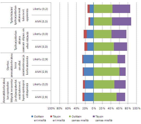 4 2 Opetusministeriön tuloksellisuusmittarien kysymykset OPALA-kyselyssä on neljä OPM:n tuloksellisuusmittareihin liittyvää väittämää Opetus ammattikorkeakoulussa on ollut asiantuntevaa