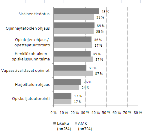 8 Kuvio 5. Ohjaukseen ja neuvontaan liittyvät kehittämiskohteet osaamisalueella ja amk:ssa. Osuus (%) vastaajista.