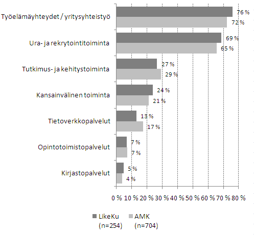 9 Kuvio 6. Tukipalveluihin liittyvät kehittämiskohteet SaBu:ssa ja amk:ssa. Osuus (%) vastaajista.